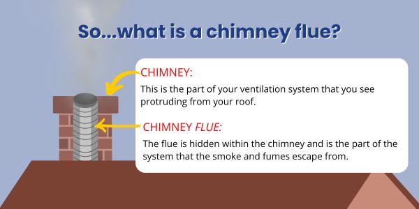 Original infographic of the roof of a house with a chimney showing the liner and text pointing to both the chimney and the liner outlining the differences