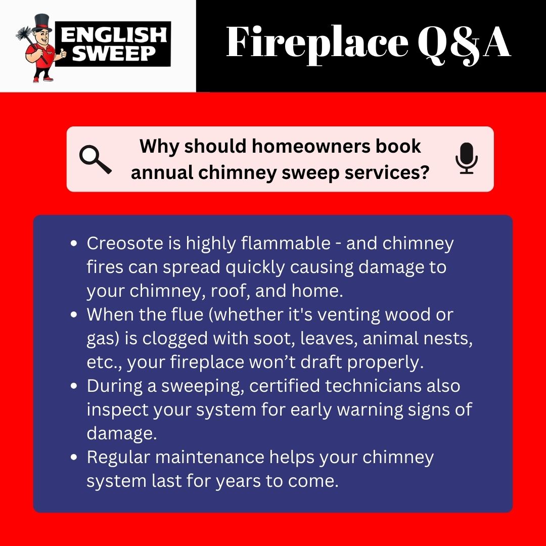 original graphic for English Sweep with the heading “Fireplace Q&A.” The main question in a pink search-bar style box asks, “Why should homeowners book annual chimney sweep services?” followed by four bullet points in a dark blue box with white text: (1) Creosote is highly flammable and chimney fires can spread quickly causing damage to the chimney, roof, and home; (2) When the flue (whether venting wood or gas) is clogged with soot, leaves, or animal nests, the fireplace won’t draft properly; (3) During a sweeping, certified technicians also inspect the system for early warning signs of damage; (4) Regular maintenance helps the chimney system last for years to come. The design uses a red background with a small cartoon chimney sweep character next to the English Sweep logo at the top left.