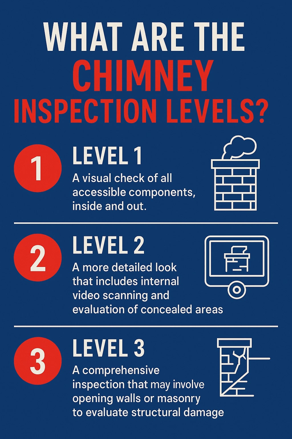 original infographic with a dark blue background and bold white and red text titled “What are the Chimney Inspection Levels?” The design is divided into three sections labeled “Level 1,” “Level 2,” and “Level 3,” each with a large red circle containing a white number to the left and corresponding icons to the right. Level 1 features a white outline of a chimney with smoke and explains it is a “visual check of all accessible components, inside and out.” Level 2 includes a computer monitor icon and states it involves “a more detailed look that includes internal video scanning and evaluation of concealed areas.” Level 3 shows a cracked brick wall icon and describes “a comprehensive inspection that may involve opening walls or masonry to evaluate structural damage.” The clean layout and color contrast make the information visually clear and easy to follow.